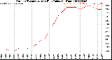 Milwaukee Weather Outdoor Temperature<br>vs Heat Index<br>(24 Hours)