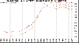 Milwaukee Weather Outdoor Temperature<br>vs THSW Index<br>per Hour<br>(24 Hours)