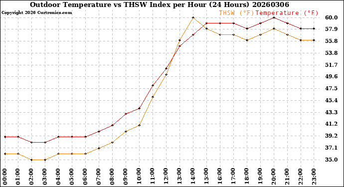 Milwaukee Weather Outdoor Temperature<br>vs THSW Index<br>per Hour<br>(24 Hours)