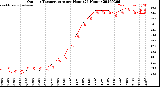 Milwaukee Weather Outdoor Temperature<br>per Hour<br>(24 Hours)