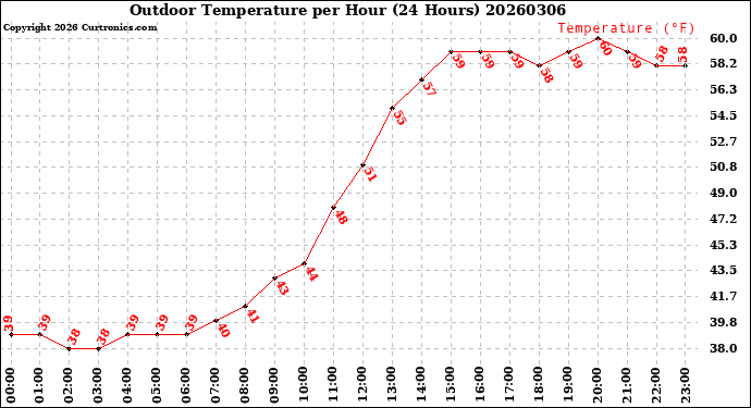 Milwaukee Weather Outdoor Temperature<br>per Hour<br>(24 Hours)