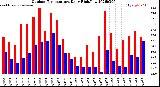 Milwaukee Weather Outdoor Temperature<br>Daily High/Low