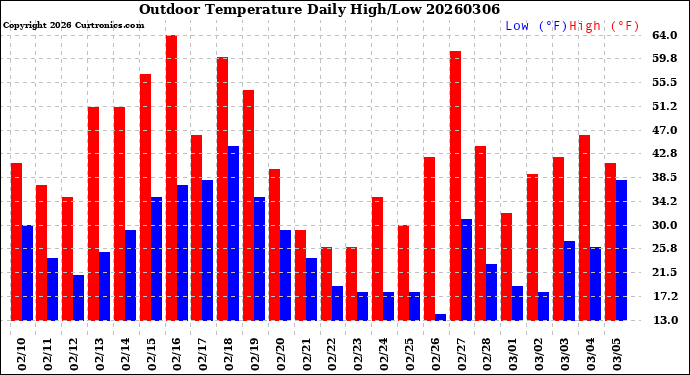 Milwaukee Weather Outdoor Temperature<br>Daily High/Low
