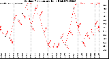 Milwaukee Weather Outdoor Temperature<br>Daily High