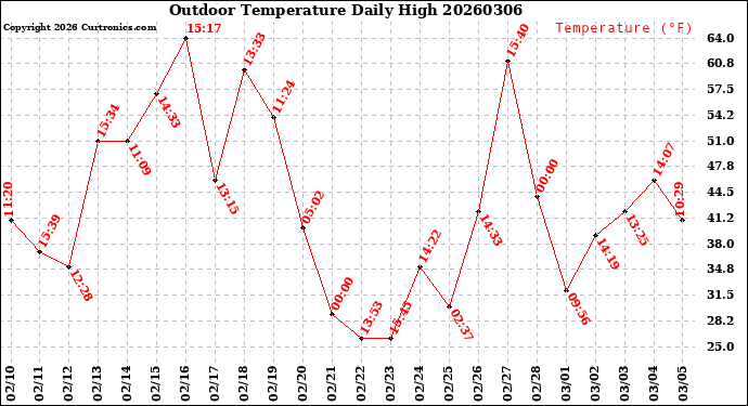 Milwaukee Weather Outdoor Temperature<br>Daily High