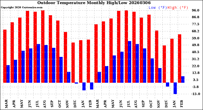 Milwaukee Weather Outdoor Temperature<br>Monthly High/Low