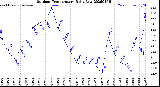 Milwaukee Weather Outdoor Temperature<br>Daily Low