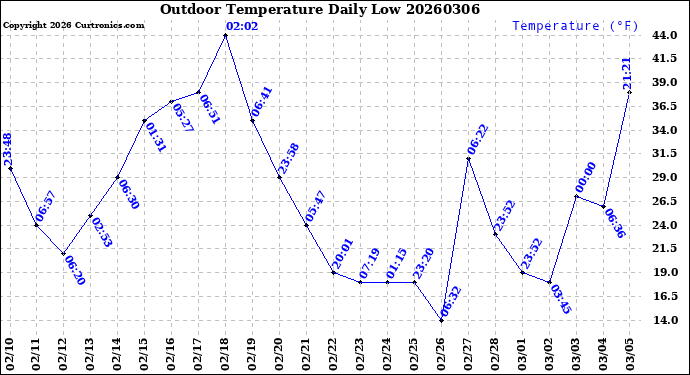 Milwaukee Weather Outdoor Temperature<br>Daily Low