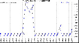 Milwaukee Weather Rain<br>By Day<br>(Inches)