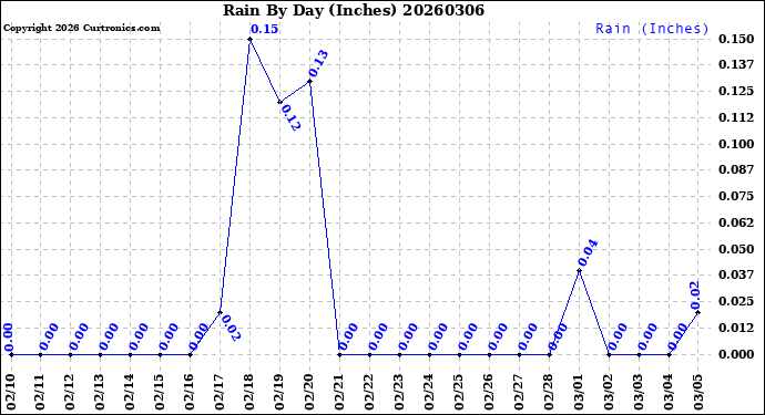 Milwaukee Weather Rain<br>By Day<br>(Inches)