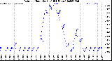 Milwaukee Weather Rain<br>per Hour<br>(Inches)<br>(24 Hours)