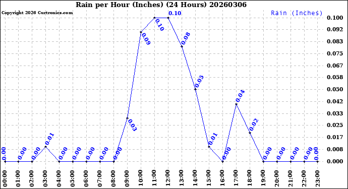 Milwaukee Weather Rain<br>per Hour<br>(Inches)<br>(24 Hours)
