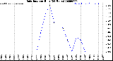 Milwaukee Weather Rain Rate<br>per Hour<br>(24 Hours)
