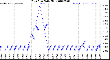 Milwaukee Weather Rain Rate<br>Daily High