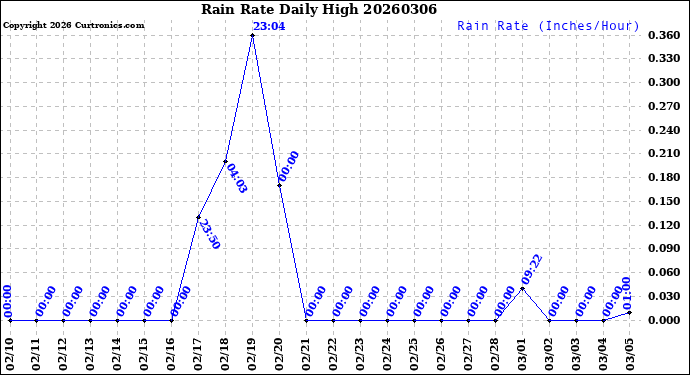 Milwaukee Weather Rain Rate<br>Daily High