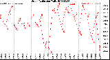 Milwaukee Weather Solar Radiation<br>Daily