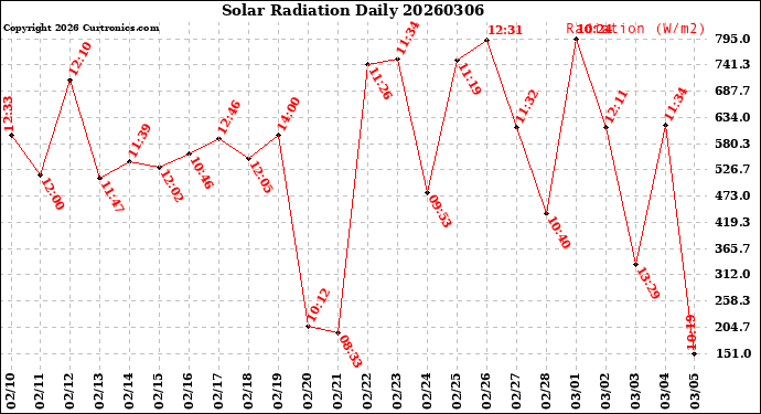 Milwaukee Weather Solar Radiation<br>Daily