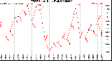 Milwaukee Weather THSW Index<br>Daily High