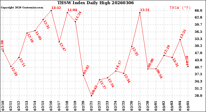 Milwaukee Weather THSW Index<br>Daily High