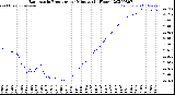 Milwaukee Weather Barometric Pressure<br>per Minute<br>(24 Hours)