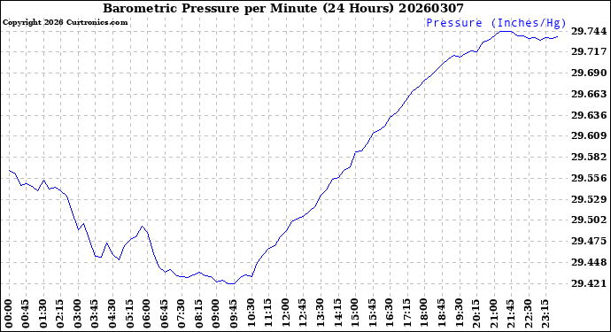 Milwaukee Weather Barometric Pressure<br>per Minute<br>(24 Hours)