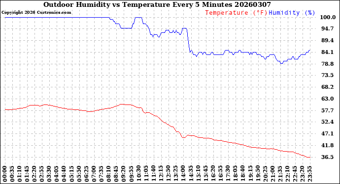 Milwaukee Weather Outdoor Humidity<br>vs Temperature<br>Every 5 Minutes