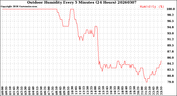 Milwaukee Weather Outdoor Humidity<br>Every 5 Minutes<br>(24 Hours)