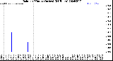 Milwaukee Weather Rain<br>per Minute<br>(Inches)<br>(24 Hours)