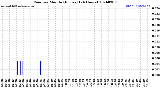 Milwaukee Weather Rain<br>per Minute<br>(Inches)<br>(24 Hours)