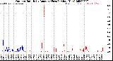 Milwaukee Weather Outdoor Rain<br>Daily Amount<br>(Past/Previous Year)
