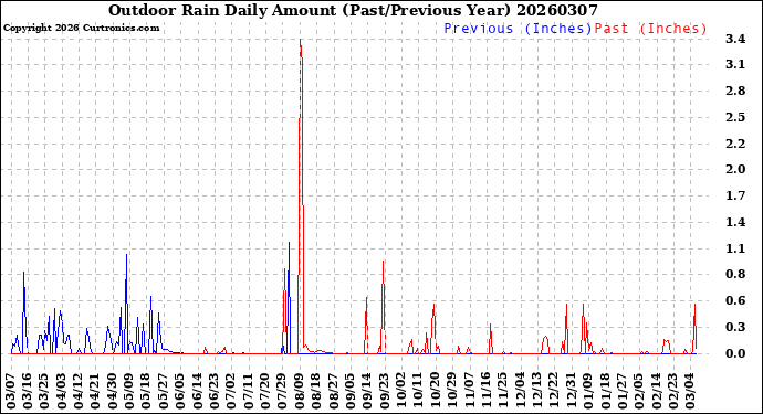 Milwaukee Weather Outdoor Rain<br>Daily Amount<br>(Past/Previous Year)