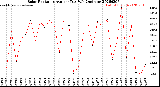 Milwaukee Weather Solar Radiation<br>Avg per Day W/m2/minute