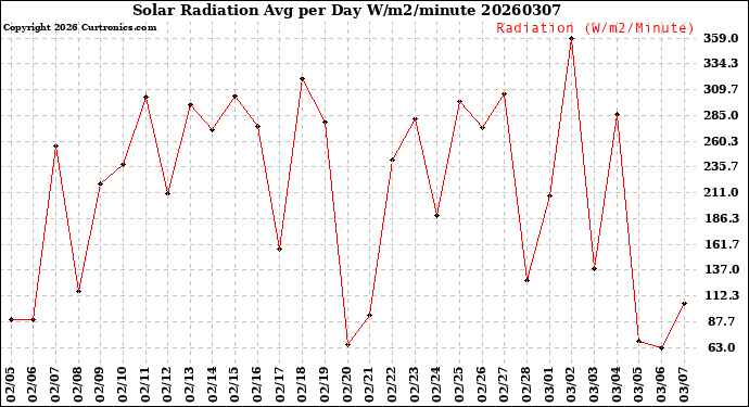 Milwaukee Weather Solar Radiation<br>Avg per Day W/m2/minute