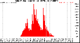 Milwaukee Weather Solar Radiation<br>per Minute<br>(24 Hours)