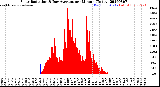 Milwaukee Weather Solar Radiation<br>& Day Average<br>per Minute<br>(Today)