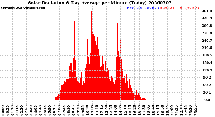 Milwaukee Weather Solar Radiation<br>& Day Average<br>per Minute<br>(Today)