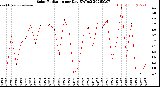 Milwaukee Weather Solar Radiation<br>per Day KW/m2