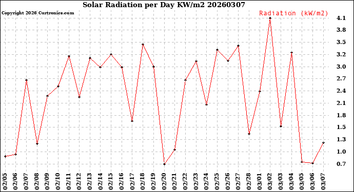 Milwaukee Weather Solar Radiation<br>per Day KW/m2