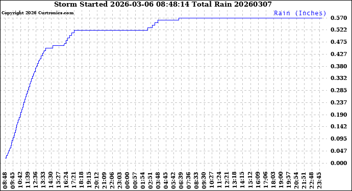 Milwaukee Weather Storm<br>Started 2026-03-06 08:48:14<br>Total Rain