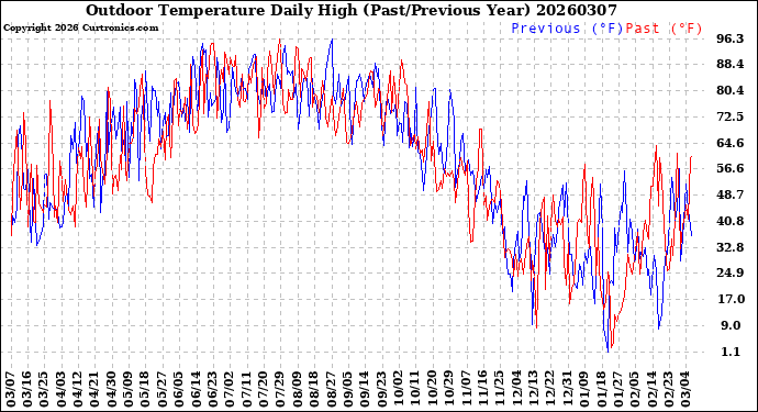 Milwaukee Weather Outdoor Temperature<br>Daily High<br>(Past/Previous Year)