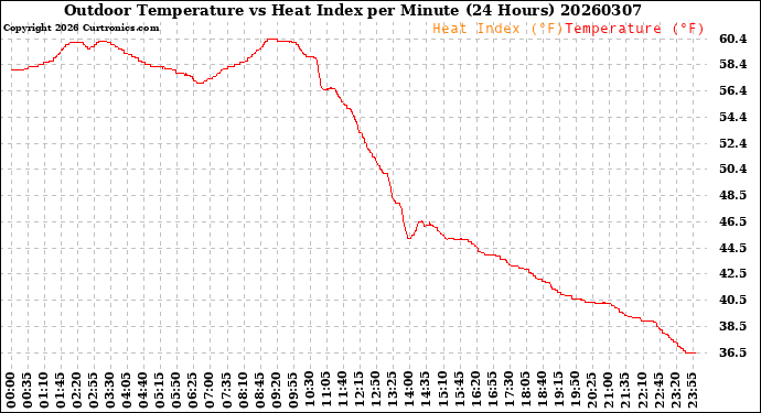 Milwaukee Weather Outdoor Temperature<br>vs Heat Index<br>per Minute<br>(24 Hours)