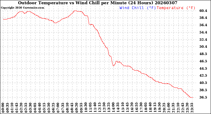 Milwaukee Weather Outdoor Temperature<br>vs Wind Chill<br>per Minute<br>(24 Hours)