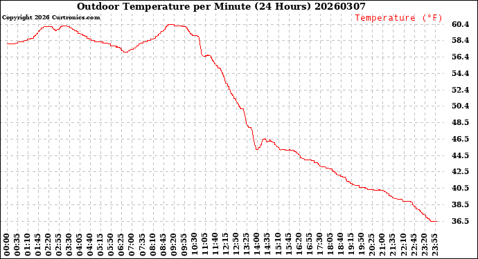 Milwaukee Weather Outdoor Temperature<br>per Minute<br>(24 Hours)