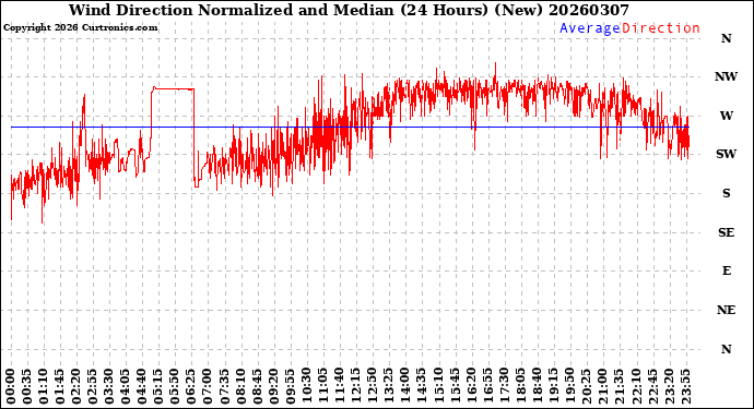 Milwaukee Weather Wind Direction<br>Normalized and Median<br>(24 Hours) (New)