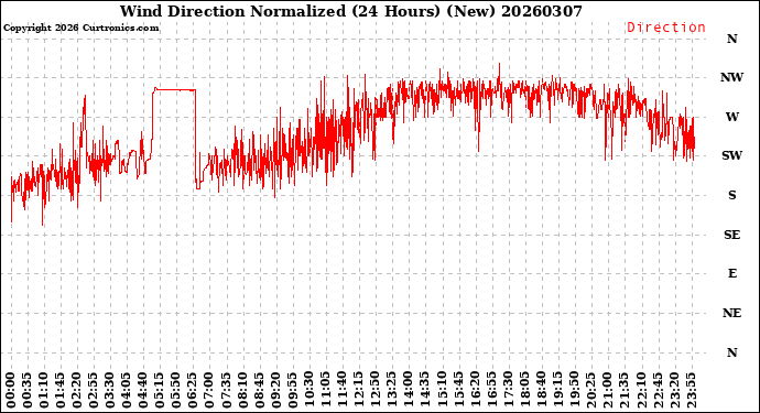 Milwaukee Weather Wind Direction<br>Normalized<br>(24 Hours) (New)