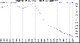 Milwaukee Weather Wind Chill<br>Hourly Average<br>(24 Hours)