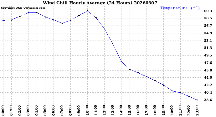 Milwaukee Weather Wind Chill<br>Hourly Average<br>(24 Hours)