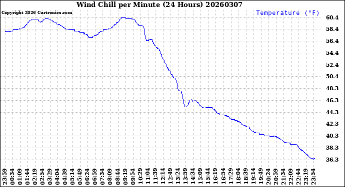 Milwaukee Weather Wind Chill<br>per Minute<br>(24 Hours)