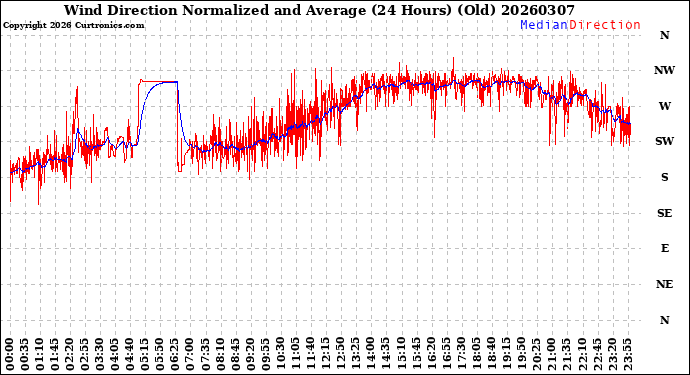 Milwaukee Weather Wind Direction<br>Normalized and Average<br>(24 Hours) (Old)