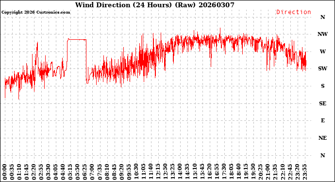 Milwaukee Weather Wind Direction<br>(24 Hours) (Raw)